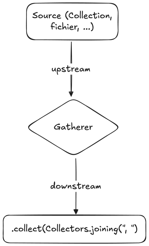 Illustration d'un flux de données simple utilisant un Gatherer