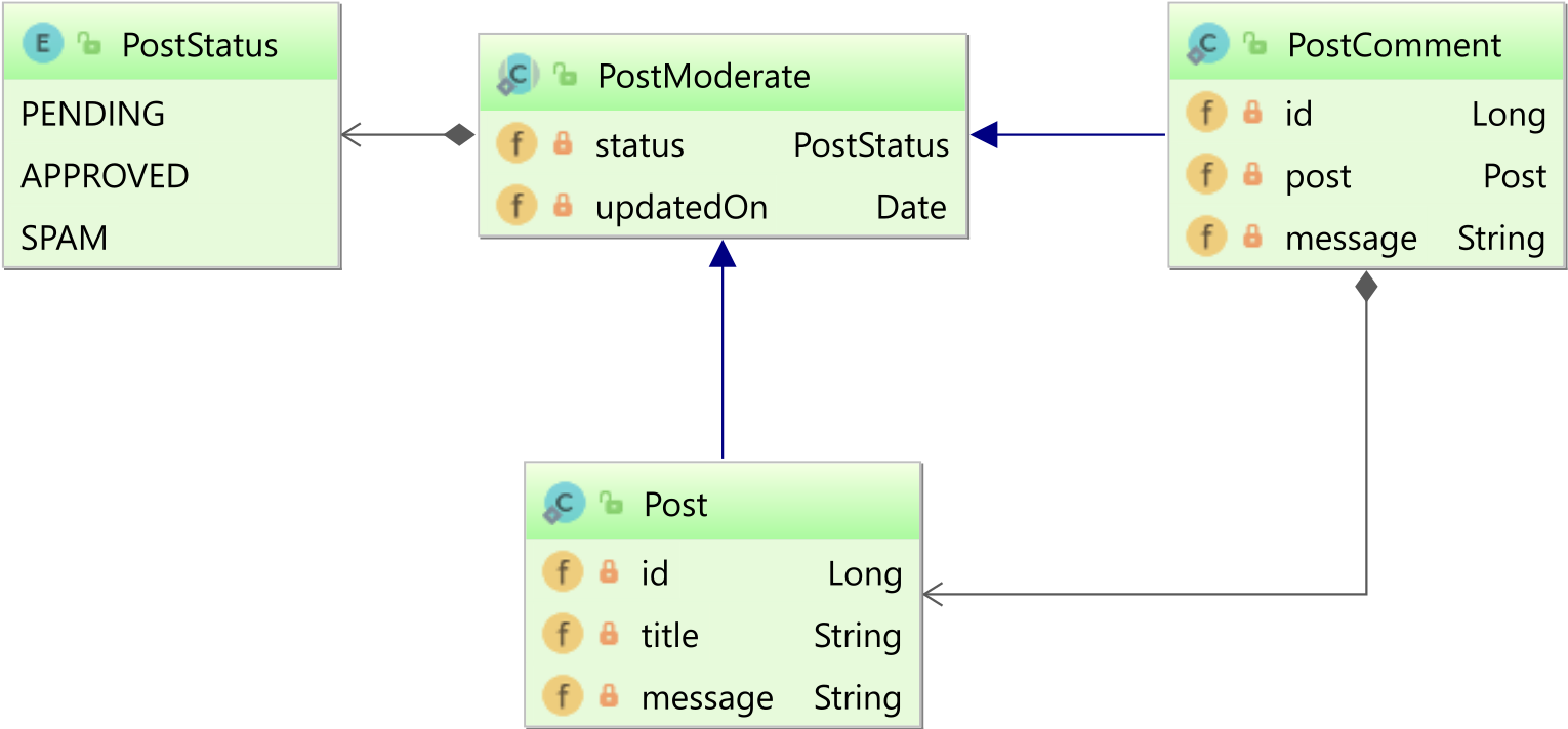 Diagramme montrant les entités Post, PostComment et PostModerate