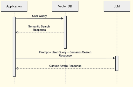 Illustration : Java RAG Architecture