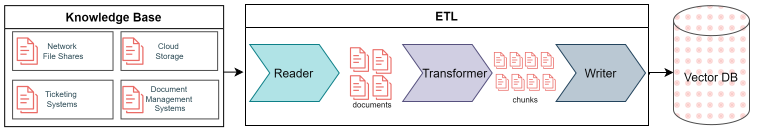 Illustration : Java RAG ETL